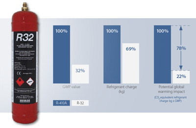 Refrigerant R32